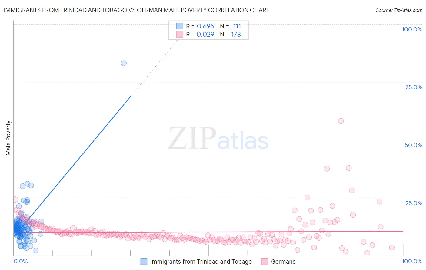 Immigrants from Trinidad and Tobago vs German Male Poverty