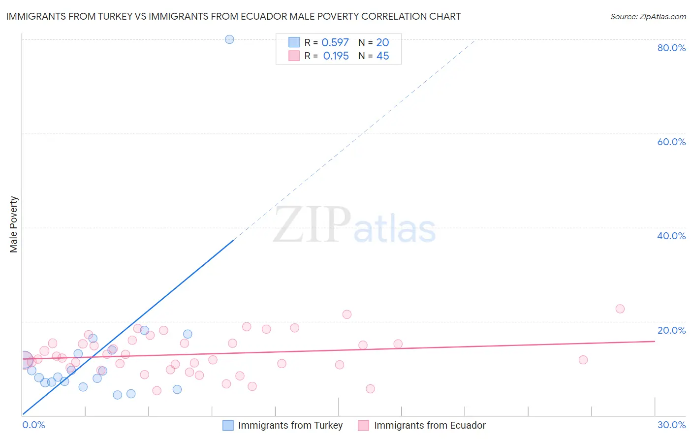 Immigrants from Turkey vs Immigrants from Ecuador Male Poverty