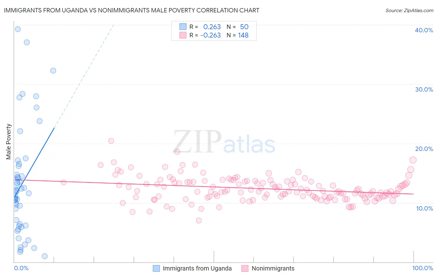 Immigrants from Uganda vs Nonimmigrants Male Poverty