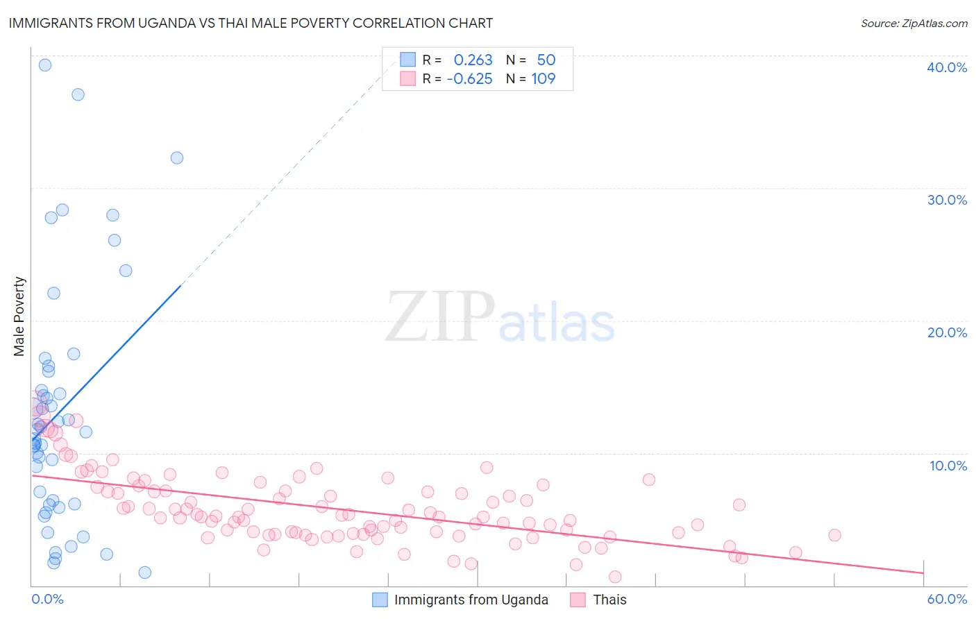 Immigrants from Uganda vs Thai Male Poverty