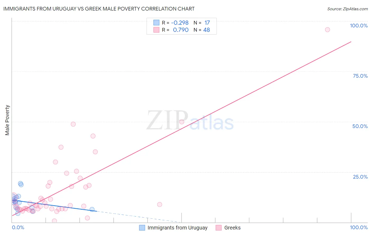 Immigrants from Uruguay vs Greek Male Poverty