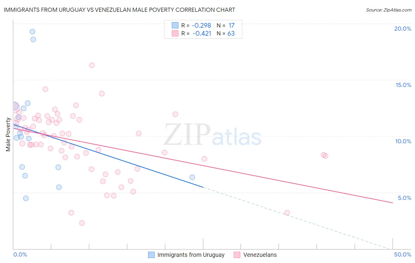 Immigrants from Uruguay vs Venezuelan Male Poverty