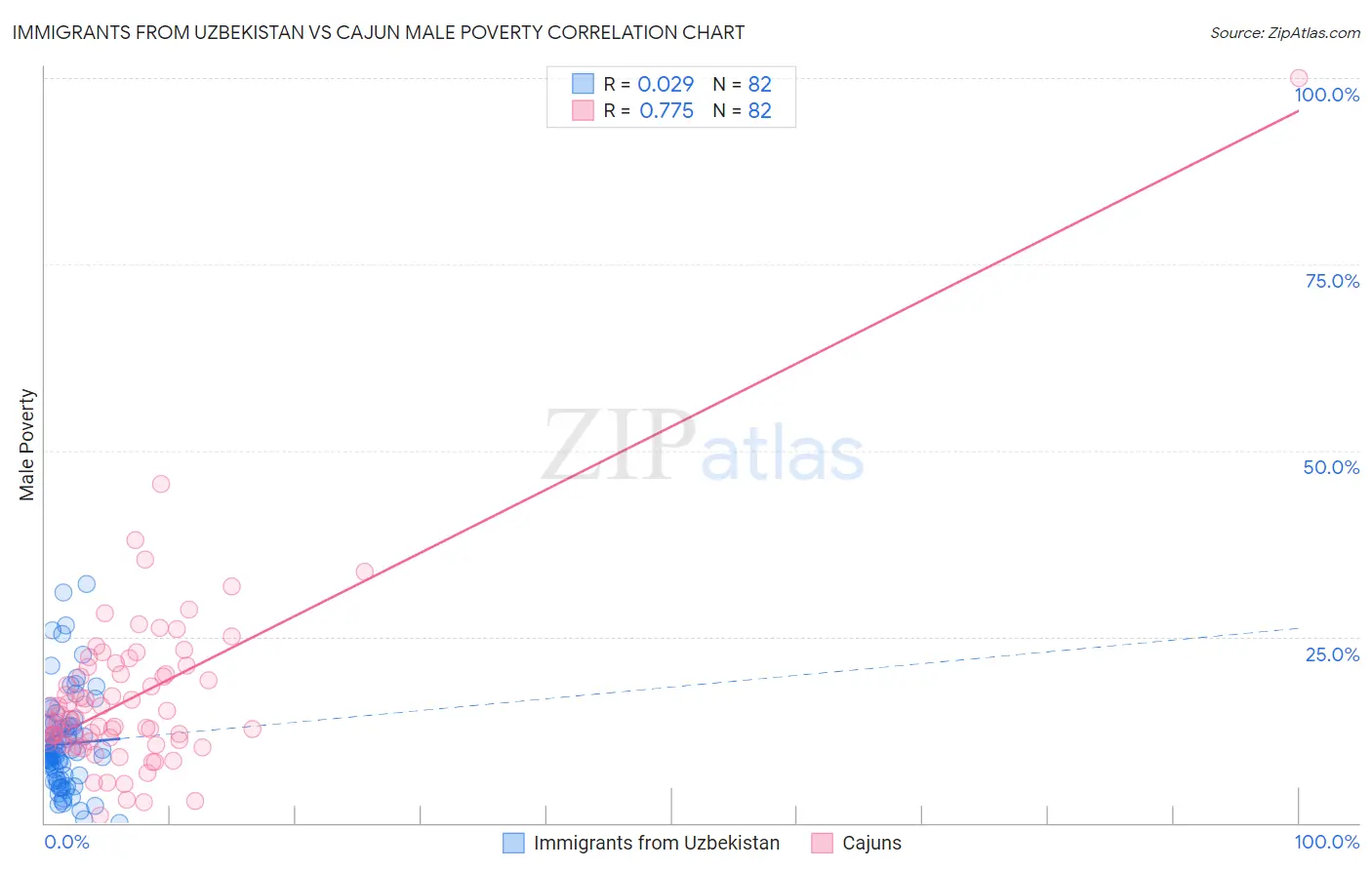 Immigrants from Uzbekistan vs Cajun Male Poverty