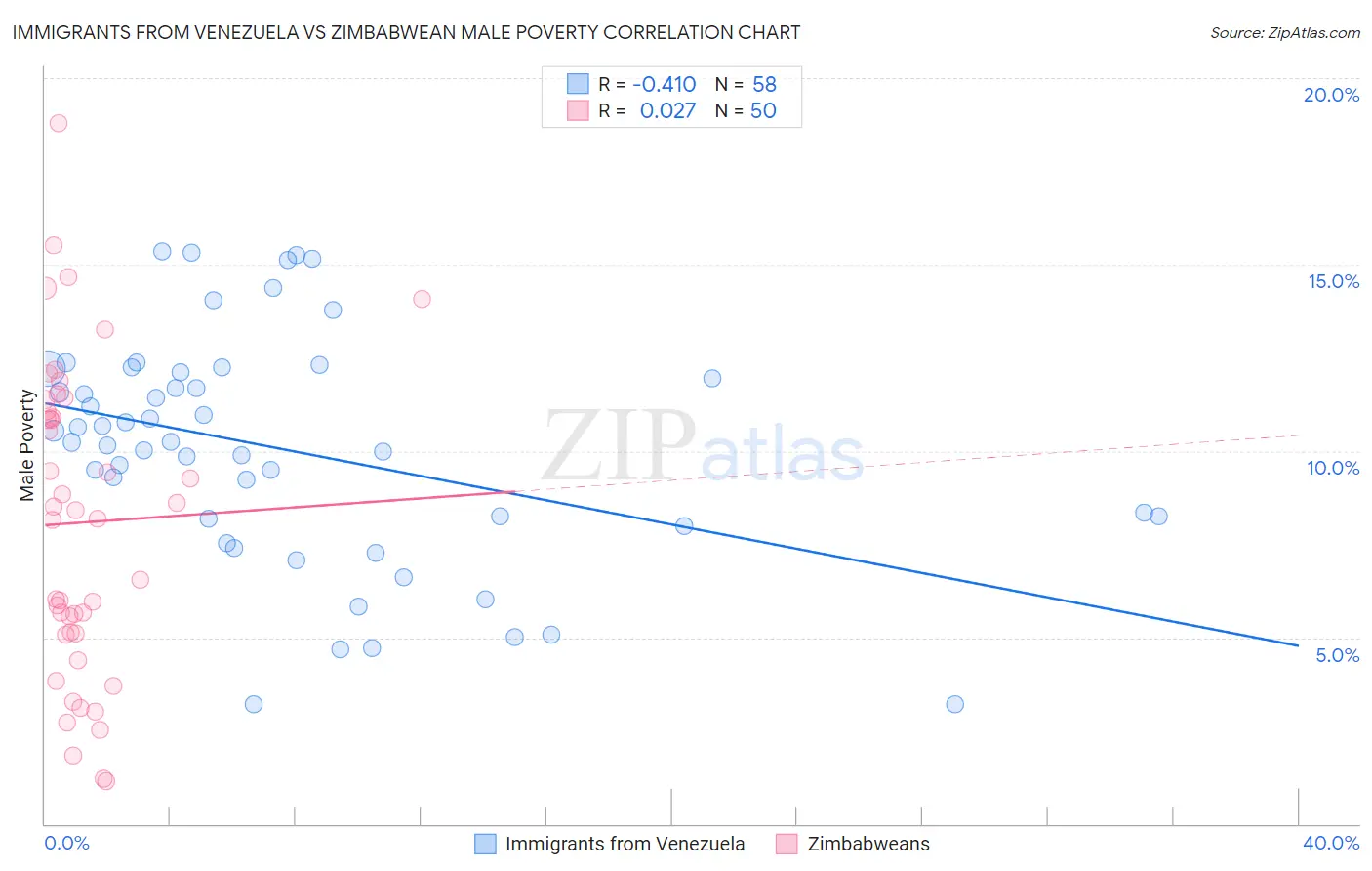 Immigrants from Venezuela vs Zimbabwean Male Poverty