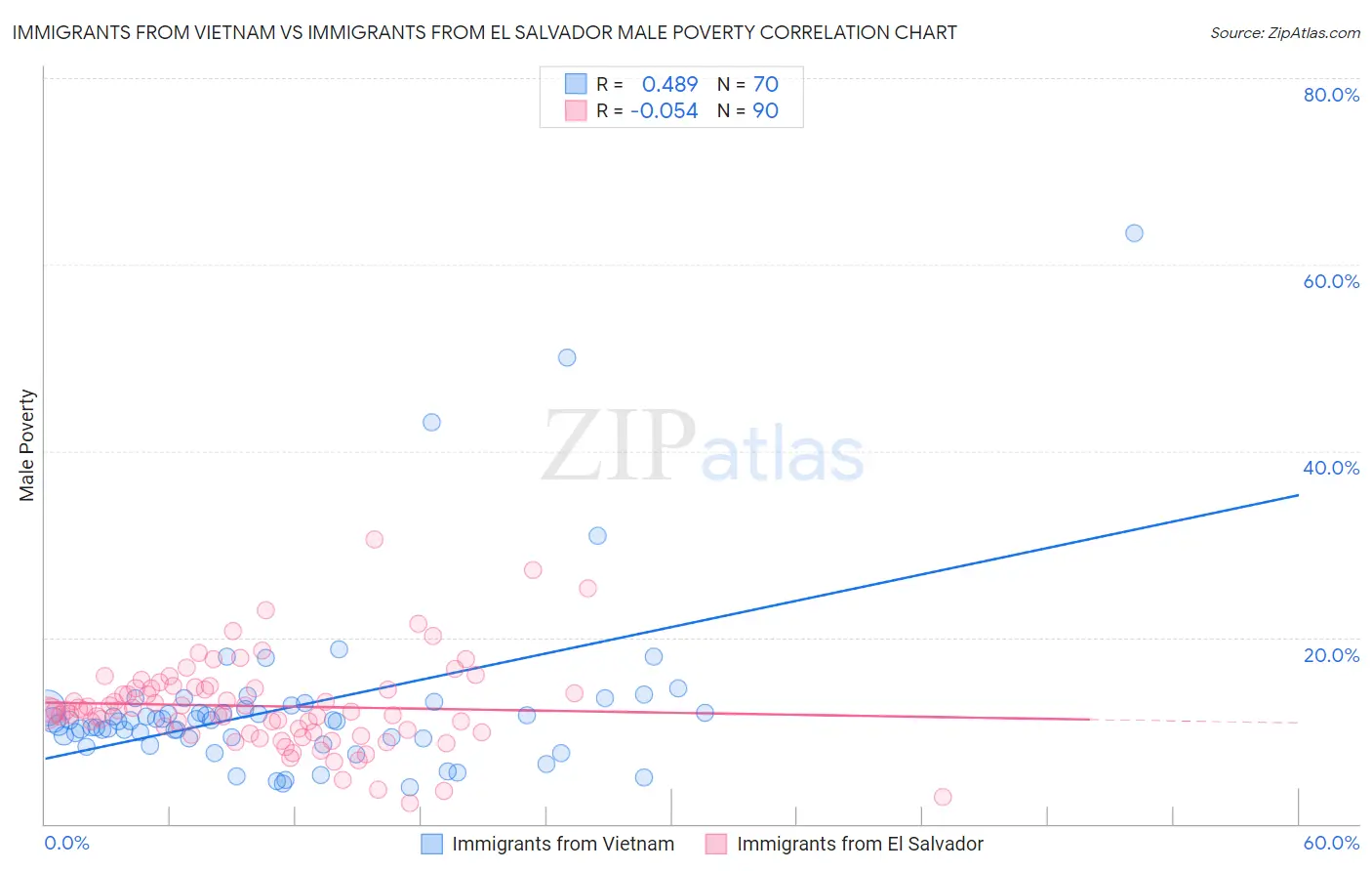 Immigrants from Vietnam vs Immigrants from El Salvador Male Poverty