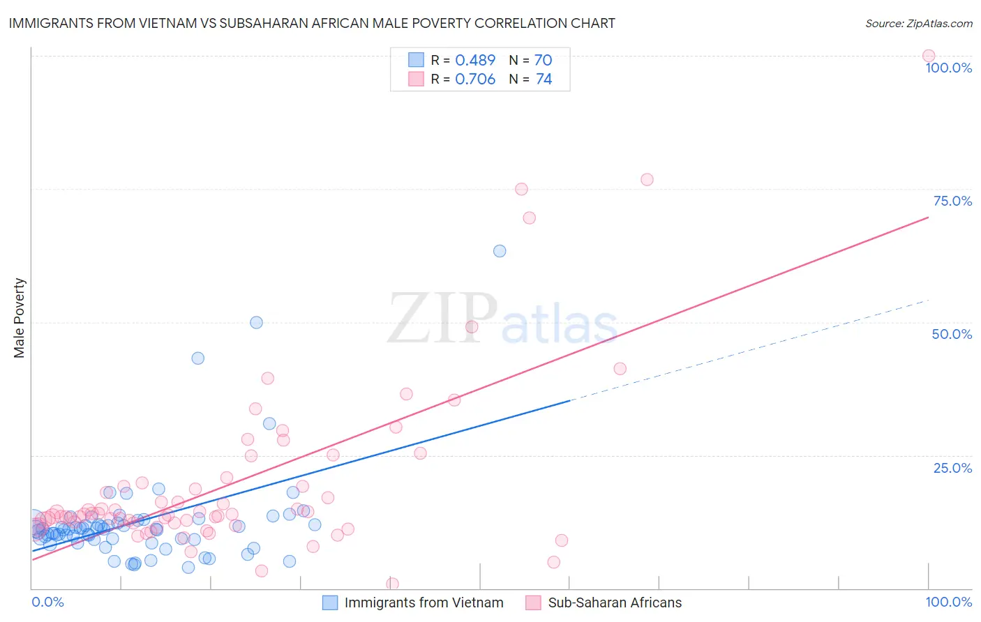 Immigrants from Vietnam vs Subsaharan African Male Poverty