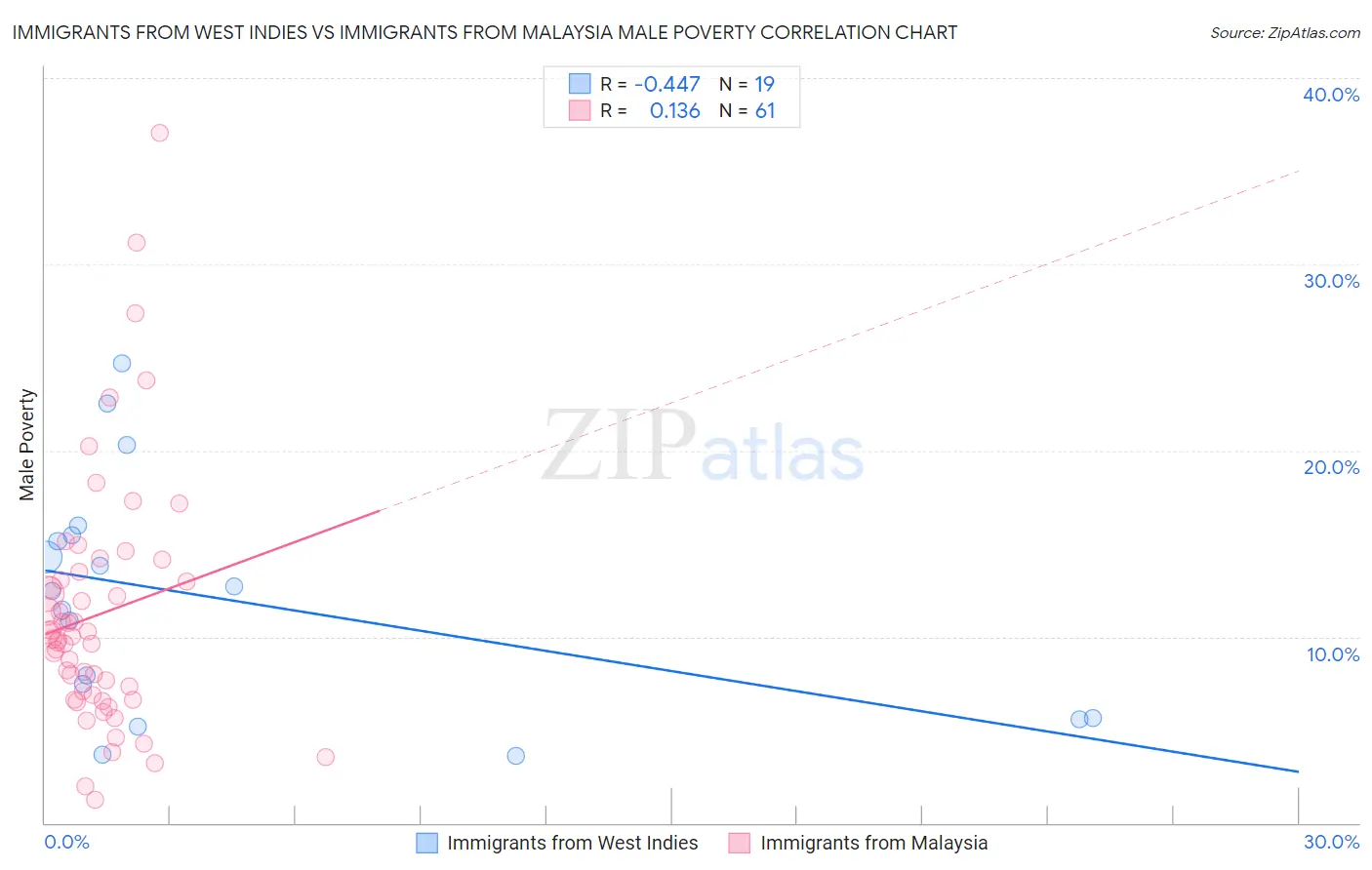 Immigrants from West Indies vs Immigrants from Malaysia Male Poverty