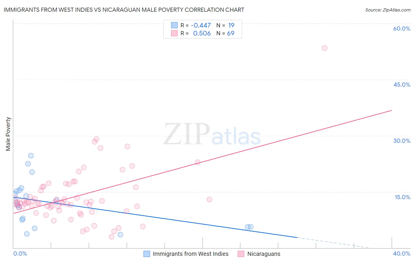 Immigrants from West Indies vs Nicaraguan Male Poverty