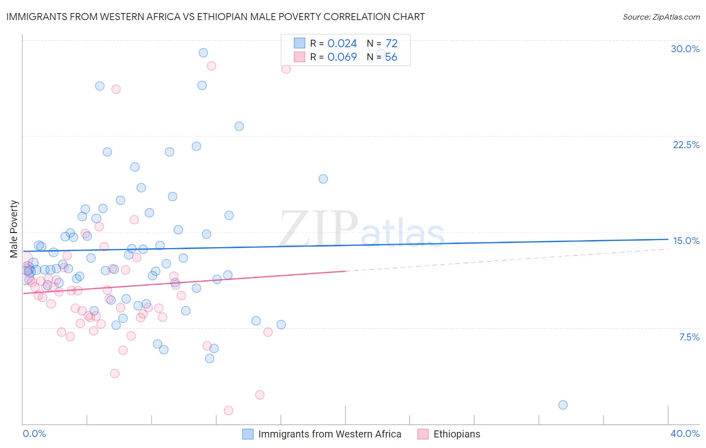 Immigrants from Western Africa vs Ethiopian Male Poverty