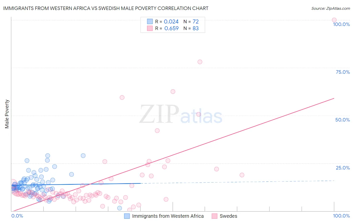 Immigrants from Western Africa vs Swedish Male Poverty