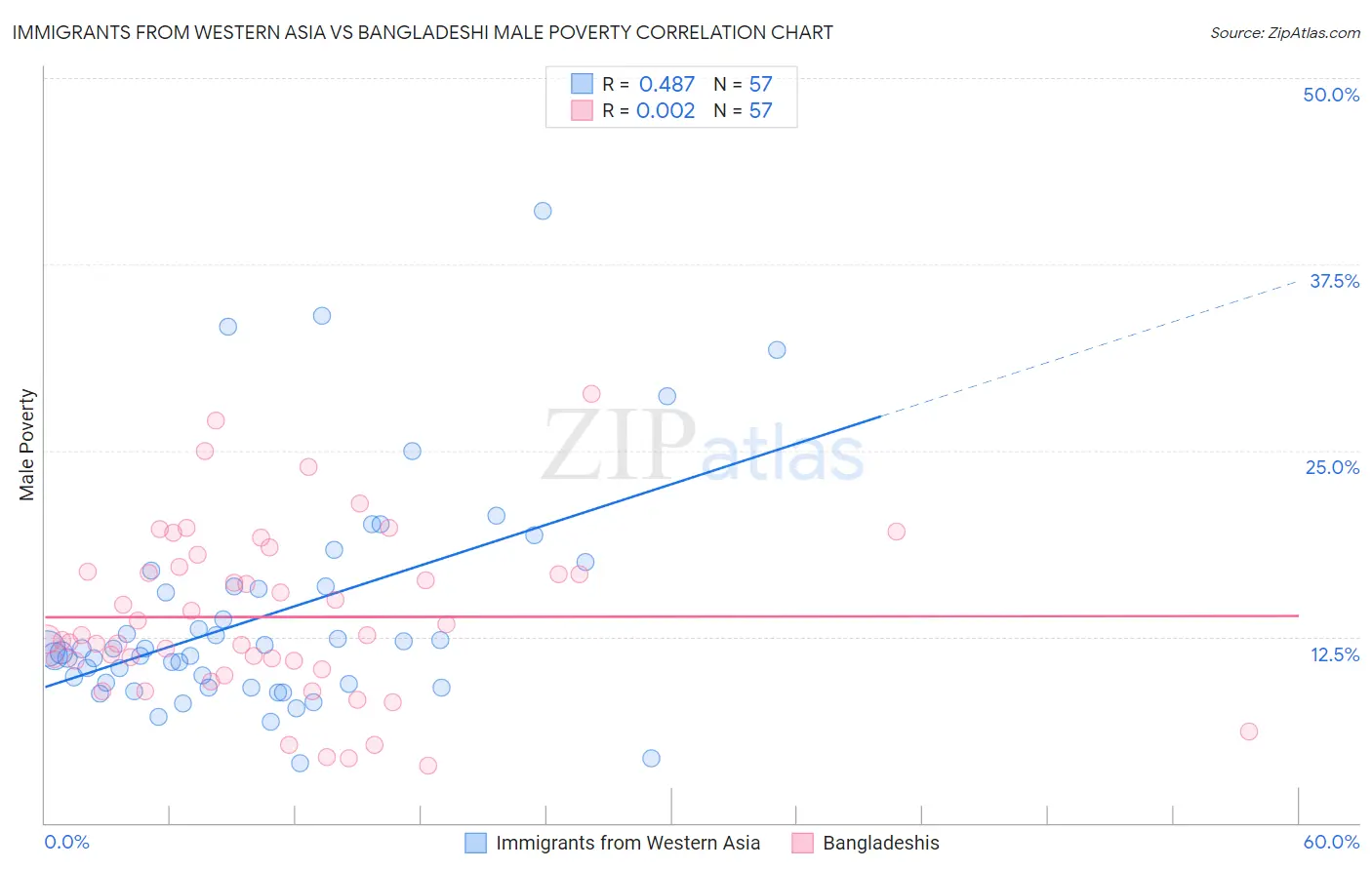 Immigrants from Western Asia vs Bangladeshi Male Poverty