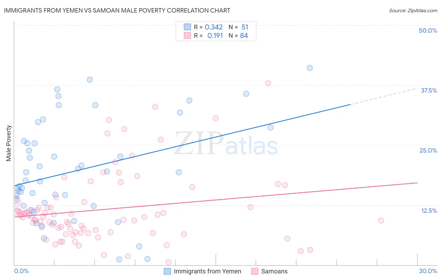 Immigrants from Yemen vs Samoan Male Poverty