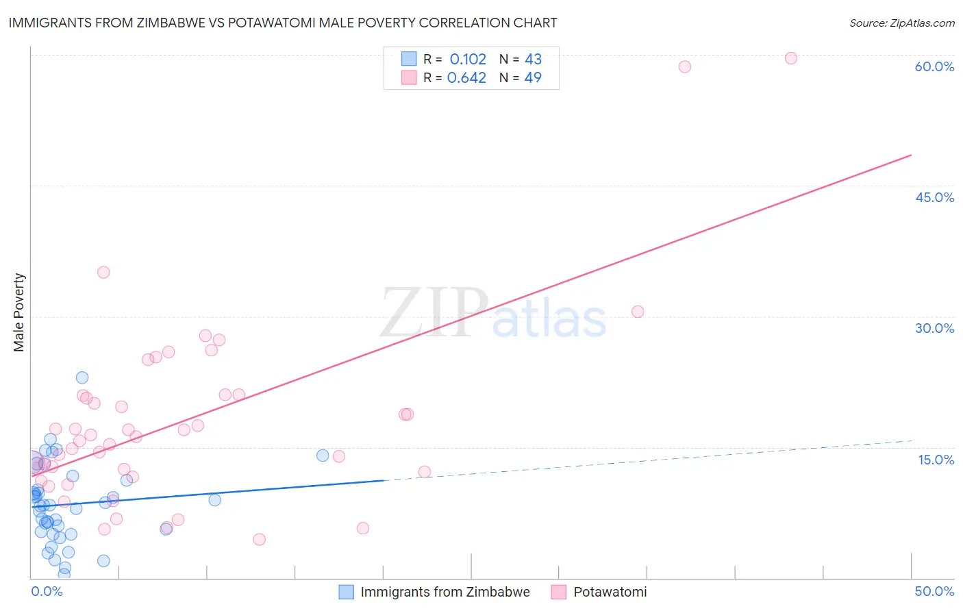 Immigrants from Zimbabwe vs Potawatomi Male Poverty