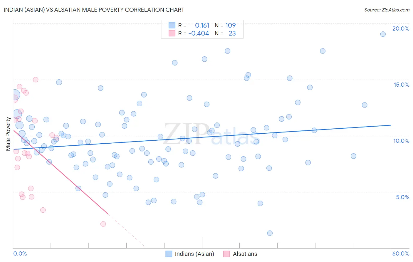 Indian (Asian) vs Alsatian Male Poverty