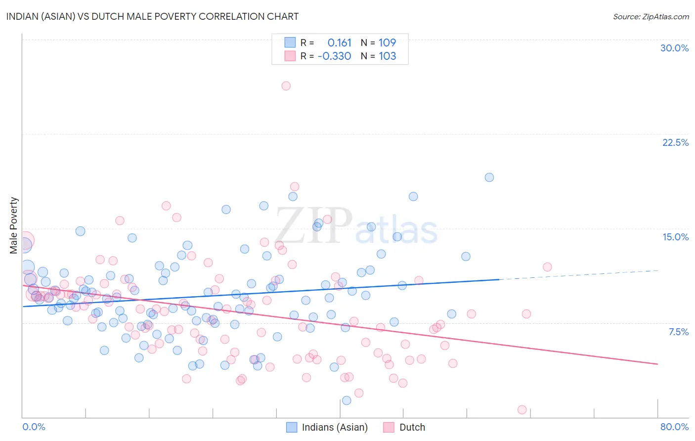 Indian (Asian) vs Dutch Male Poverty