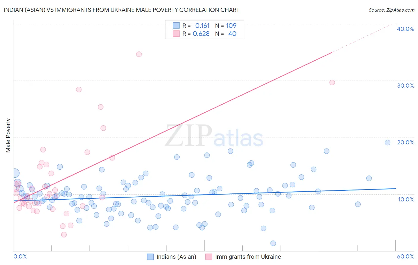 Indian (Asian) vs Immigrants from Ukraine Male Poverty