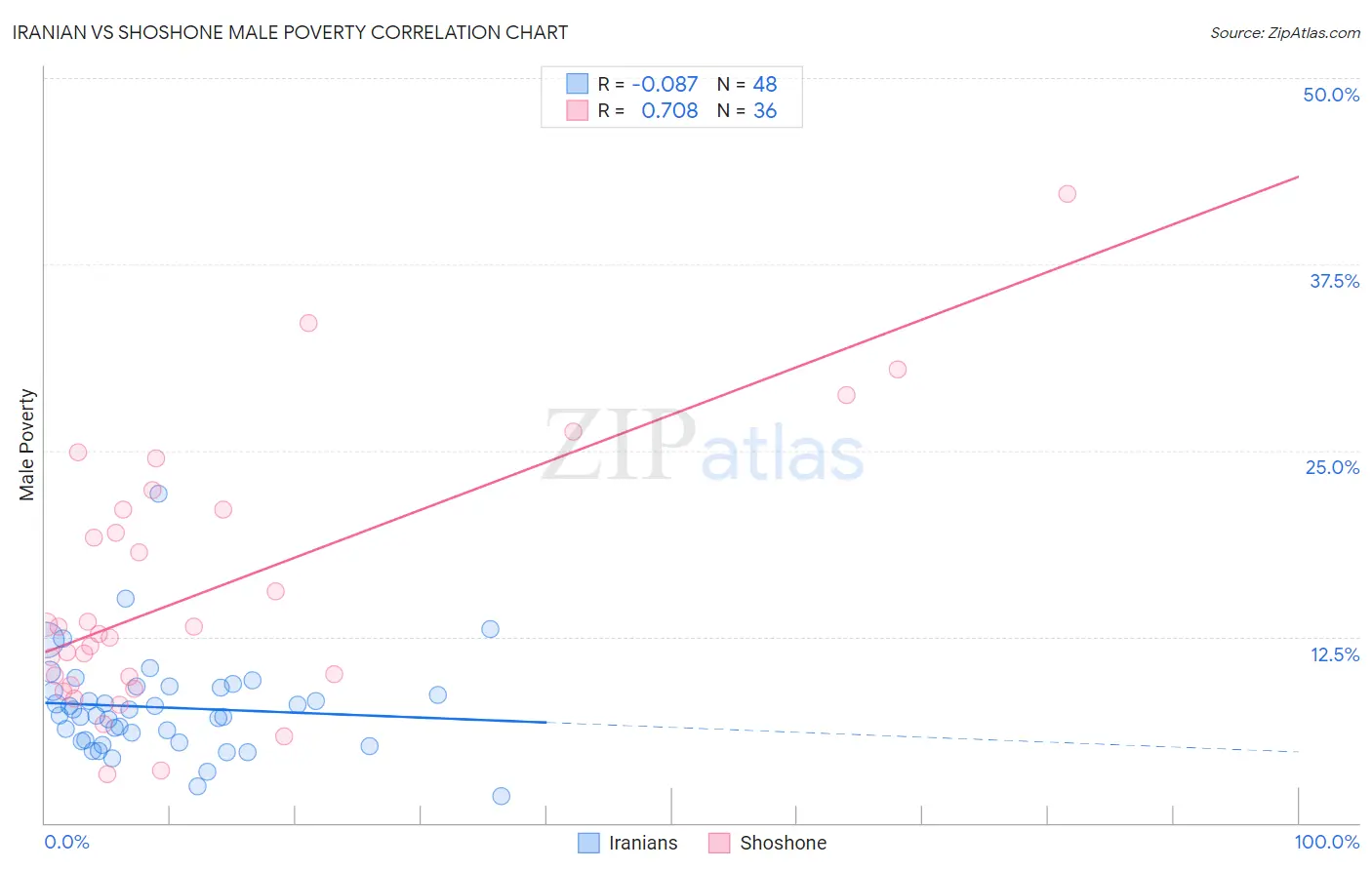 Iranian vs Shoshone Male Poverty