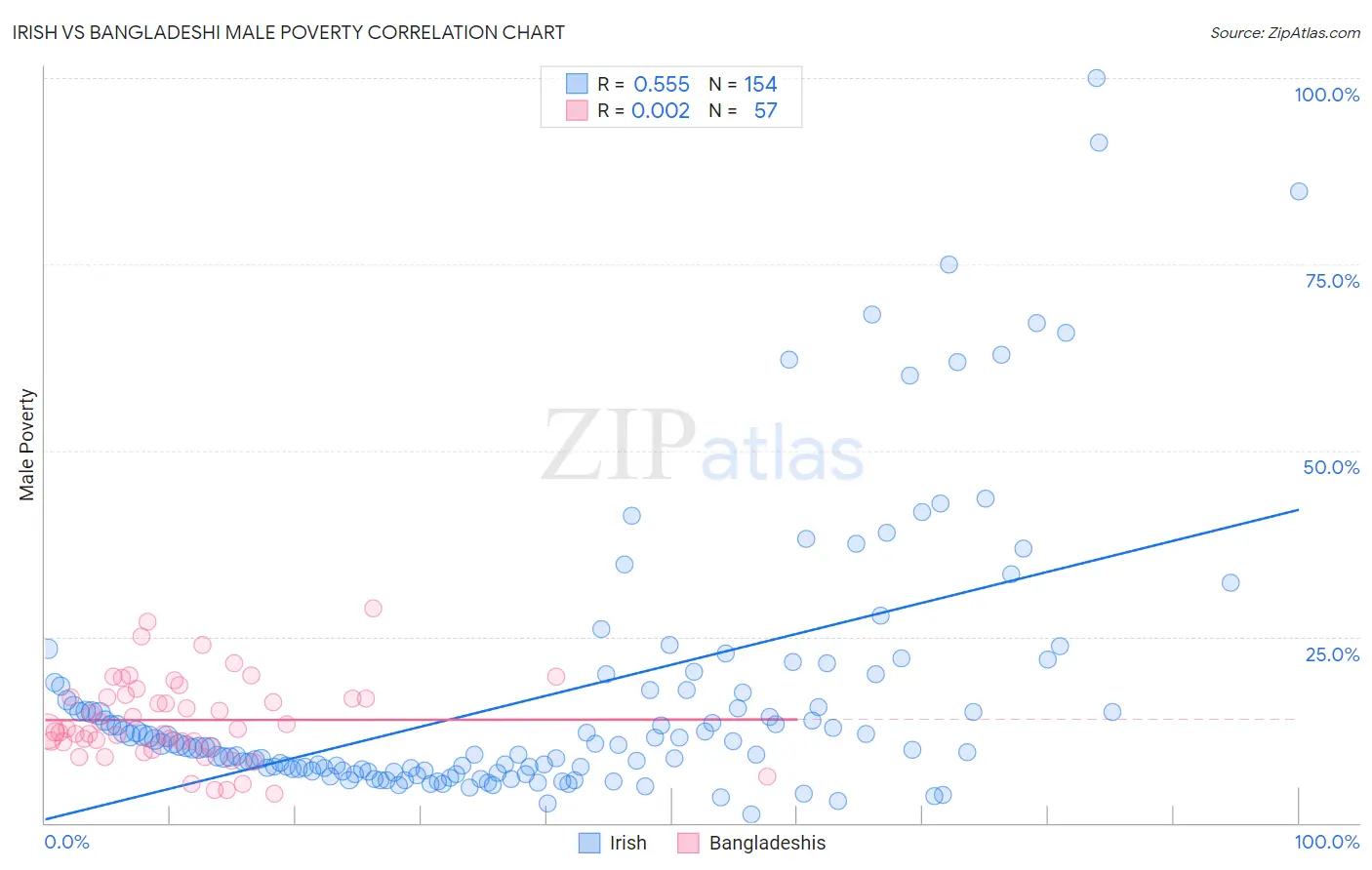 Irish vs Bangladeshi Male Poverty