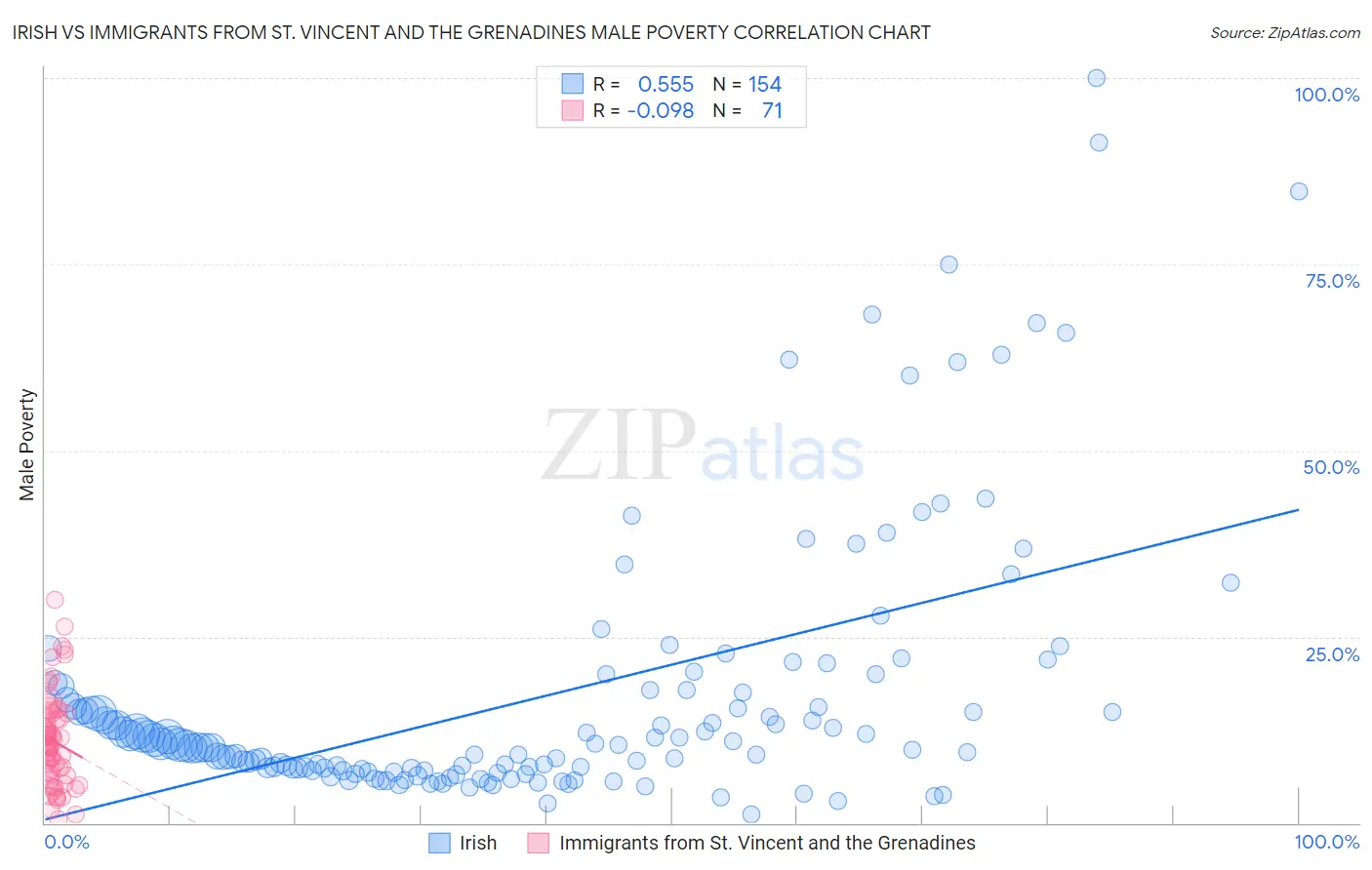 Irish vs Immigrants from St. Vincent and the Grenadines Male Poverty