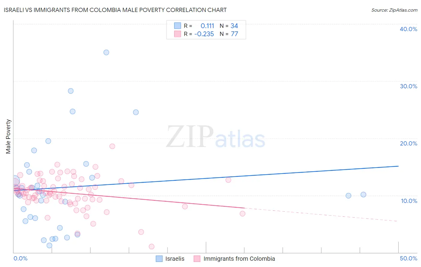 Israeli vs Immigrants from Colombia Male Poverty