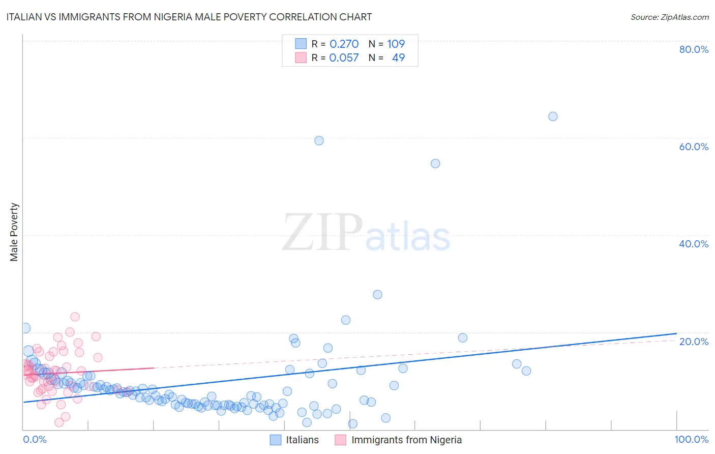 Italian vs Immigrants from Nigeria Male Poverty