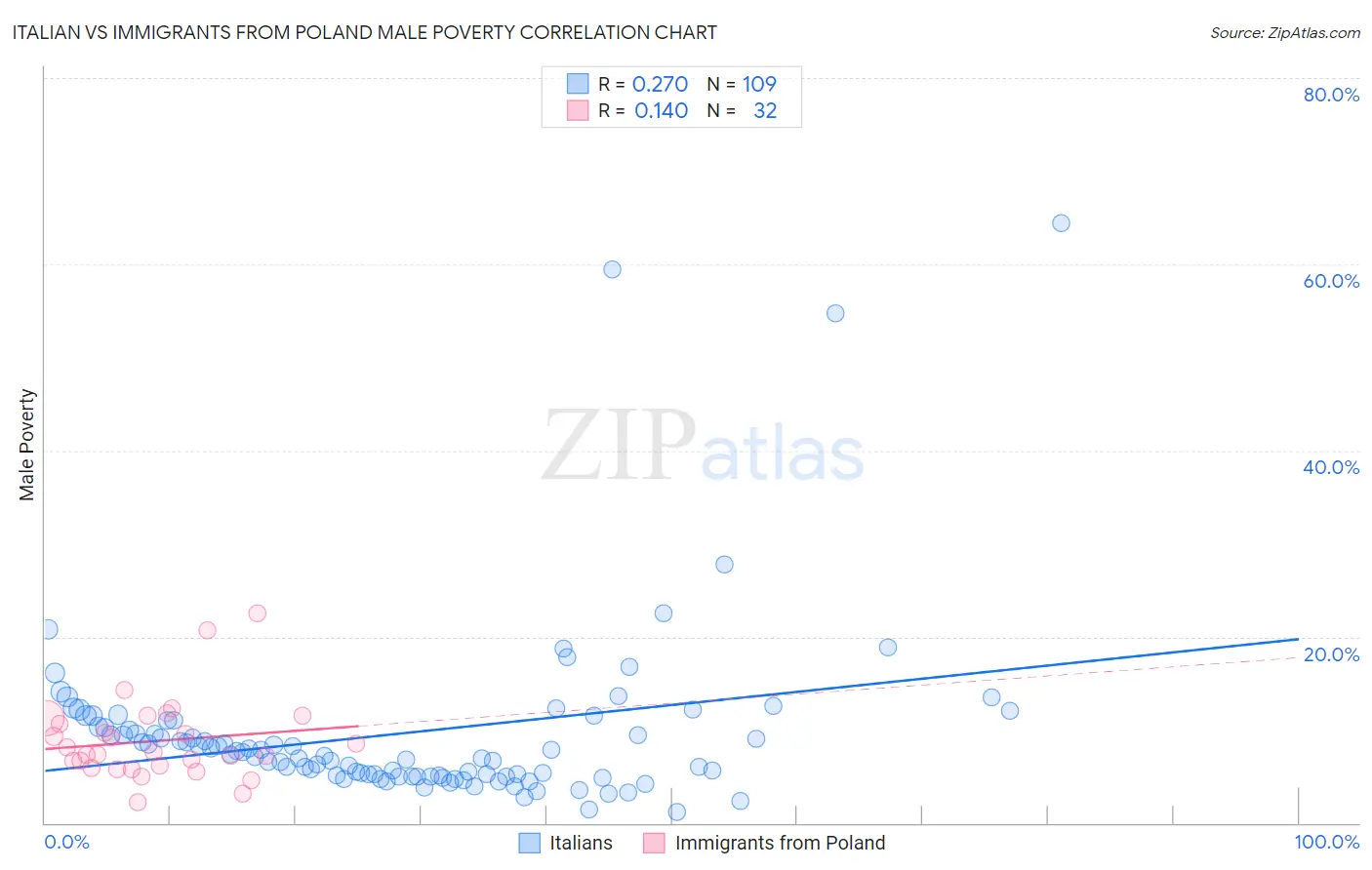 Italian vs Immigrants from Poland Male Poverty