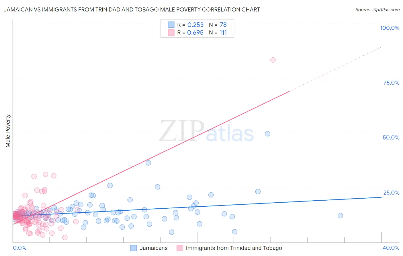 Jamaican vs Immigrants from Trinidad and Tobago Male Poverty