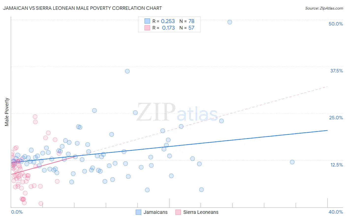 Jamaican vs Sierra Leonean Male Poverty