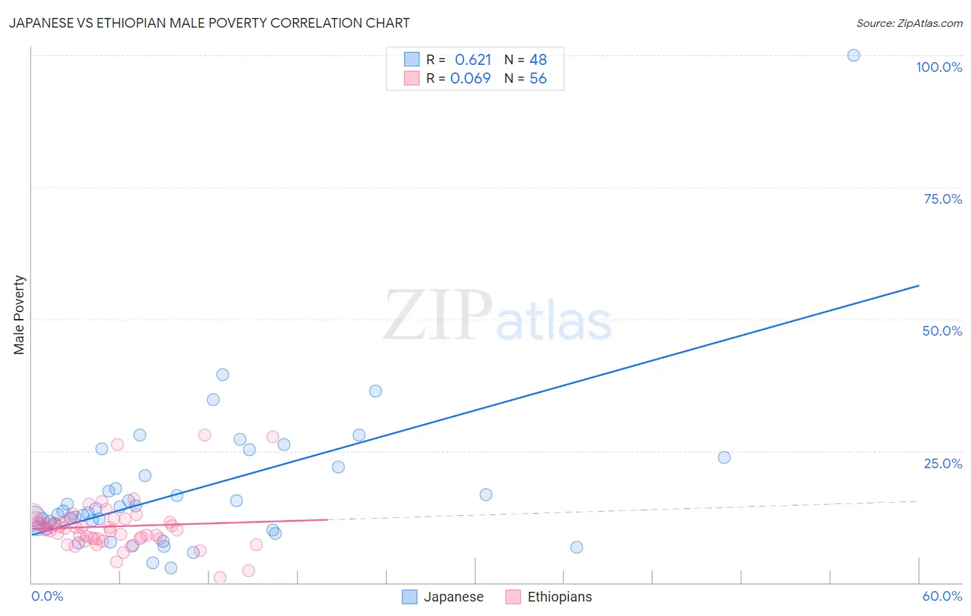 Japanese vs Ethiopian Male Poverty