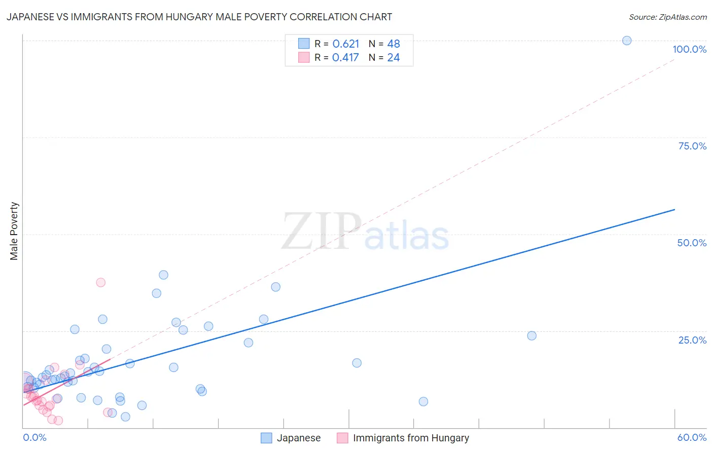 Japanese vs Immigrants from Hungary Male Poverty