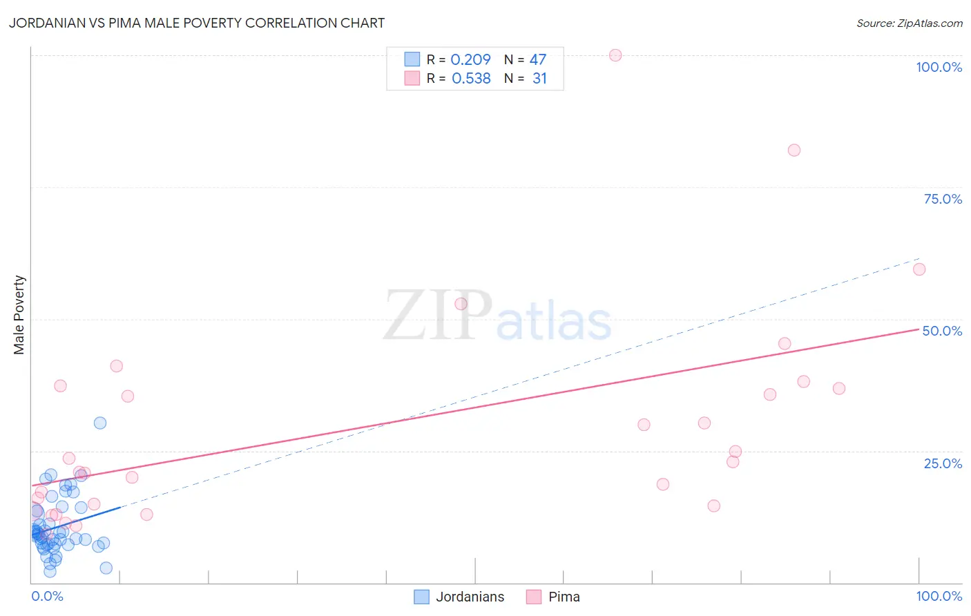 Jordanian vs Pima Male Poverty