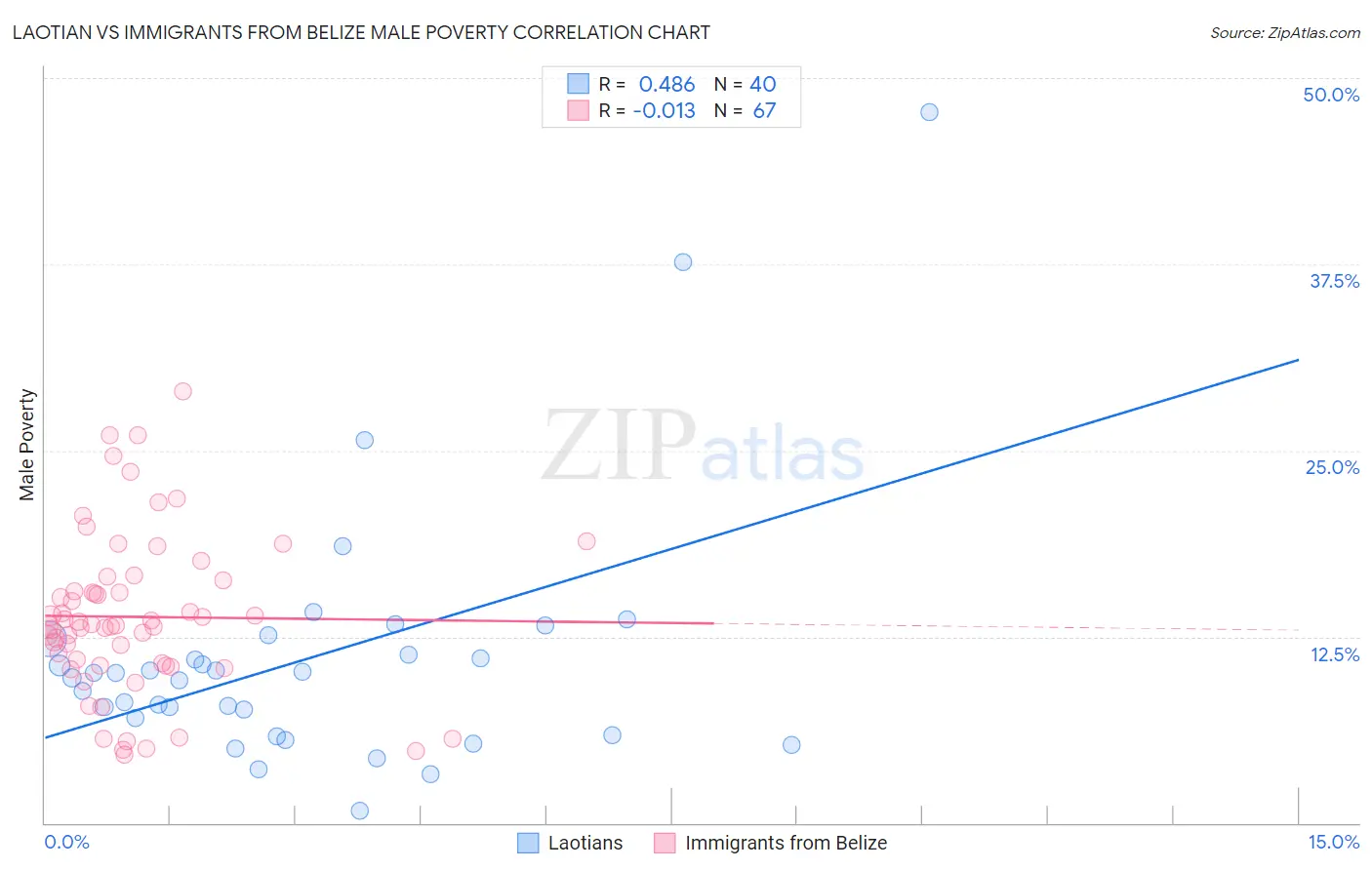 Laotian vs Immigrants from Belize Male Poverty