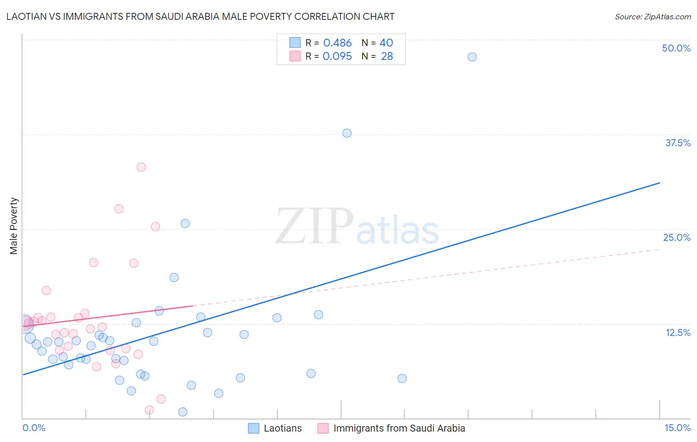 Laotian vs Immigrants from Saudi Arabia Male Poverty