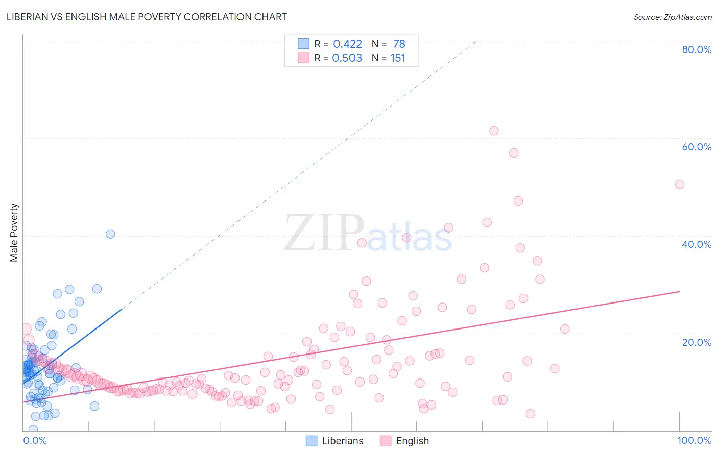 Liberian vs English Male Poverty