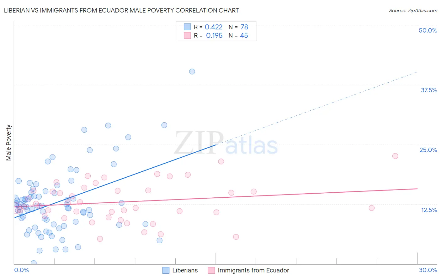 Liberian vs Immigrants from Ecuador Male Poverty