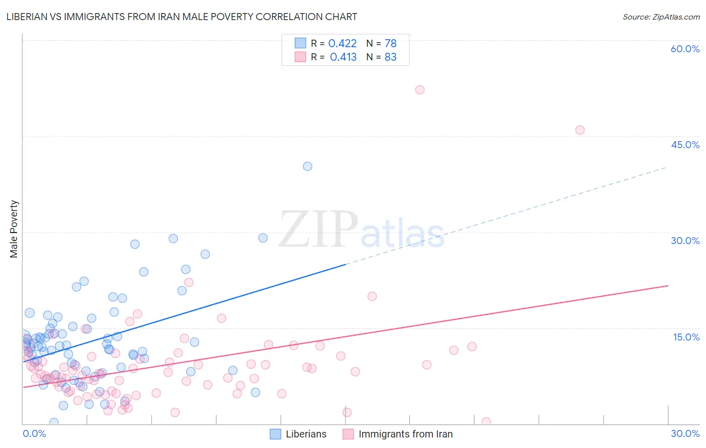 Liberian vs Immigrants from Iran Male Poverty