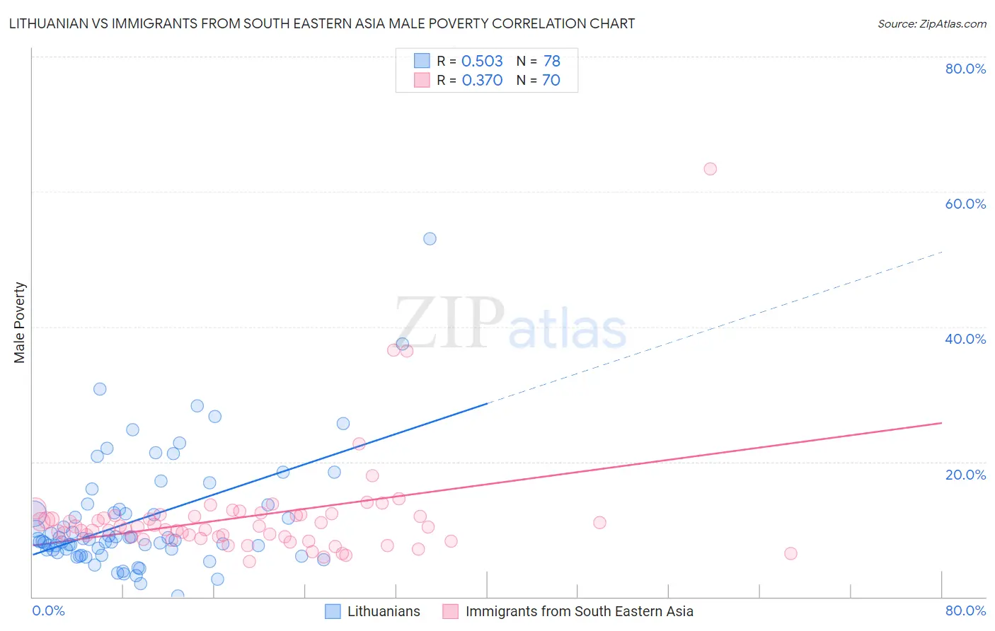 Lithuanian vs Immigrants from South Eastern Asia Male Poverty