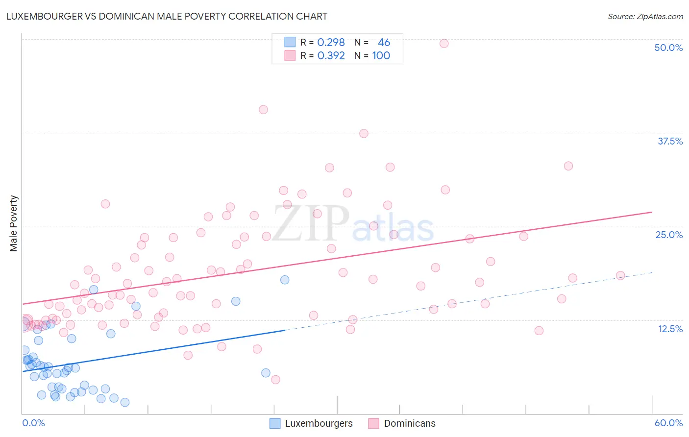 Luxembourger vs Dominican Male Poverty