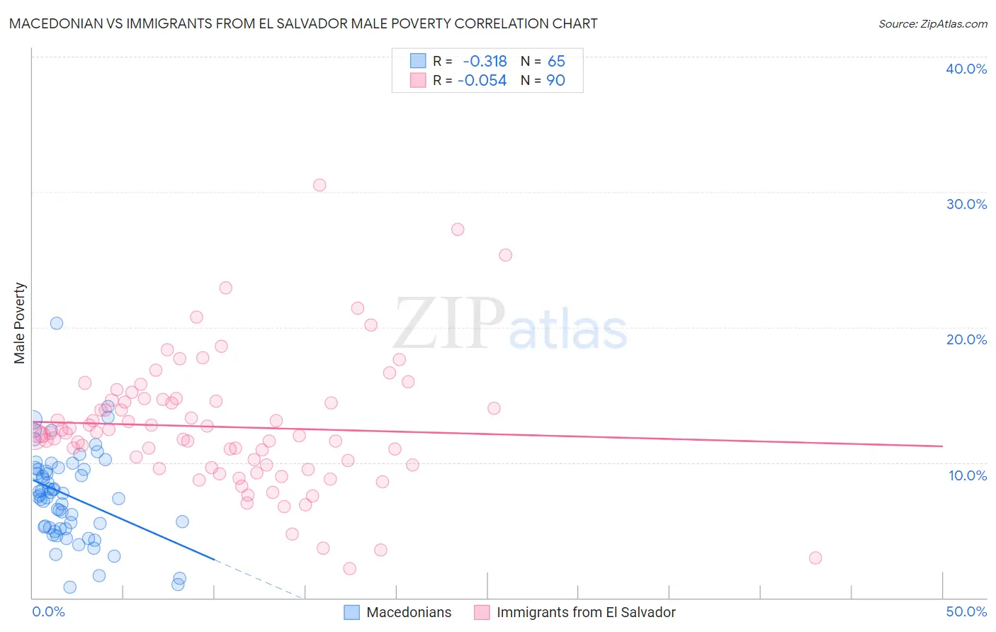 Macedonian vs Immigrants from El Salvador Male Poverty