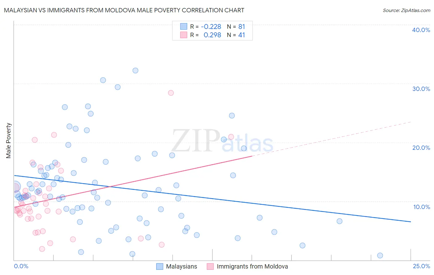 Malaysian vs Immigrants from Moldova Male Poverty