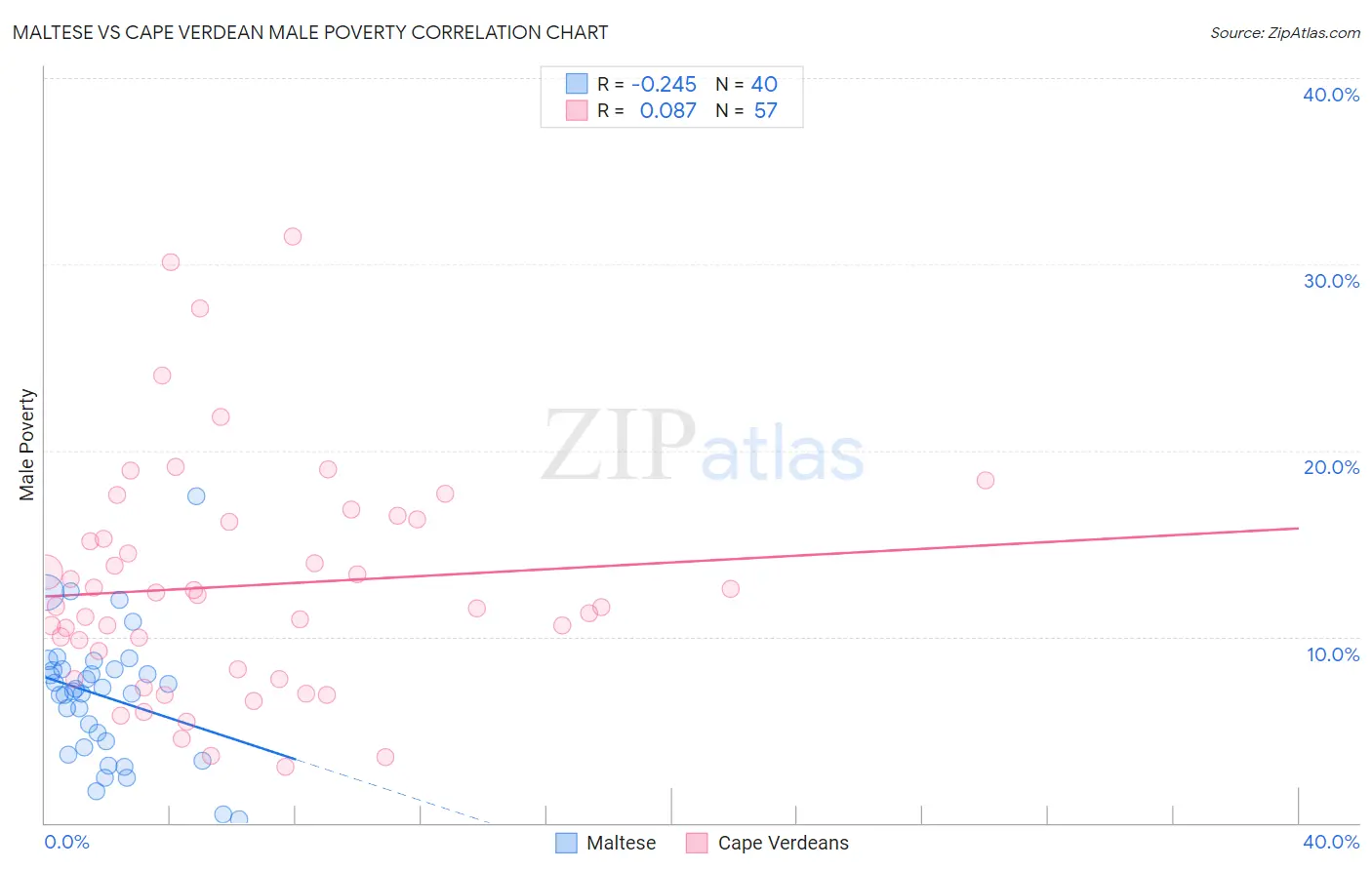 Maltese vs Cape Verdean Male Poverty