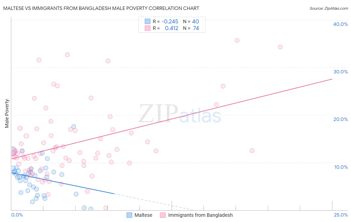 Maltese vs Immigrants from Bangladesh Male Poverty