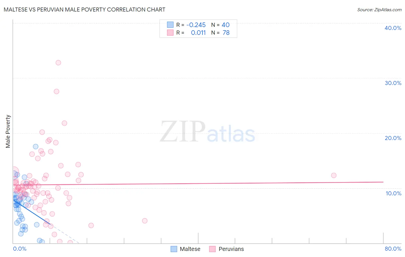 Maltese vs Peruvian Male Poverty