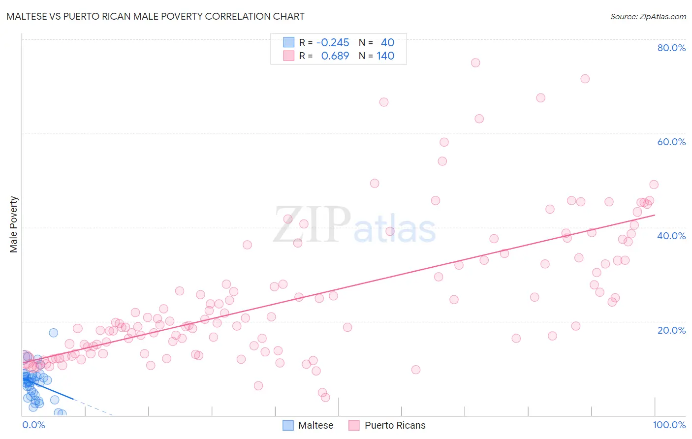 Maltese vs Puerto Rican Male Poverty