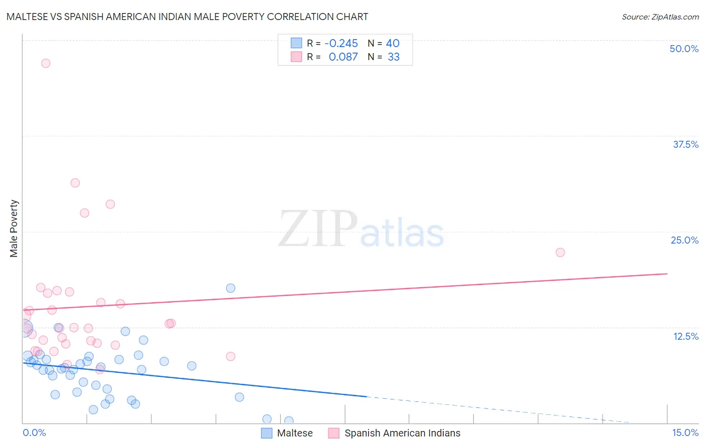 Maltese vs Spanish American Indian Male Poverty