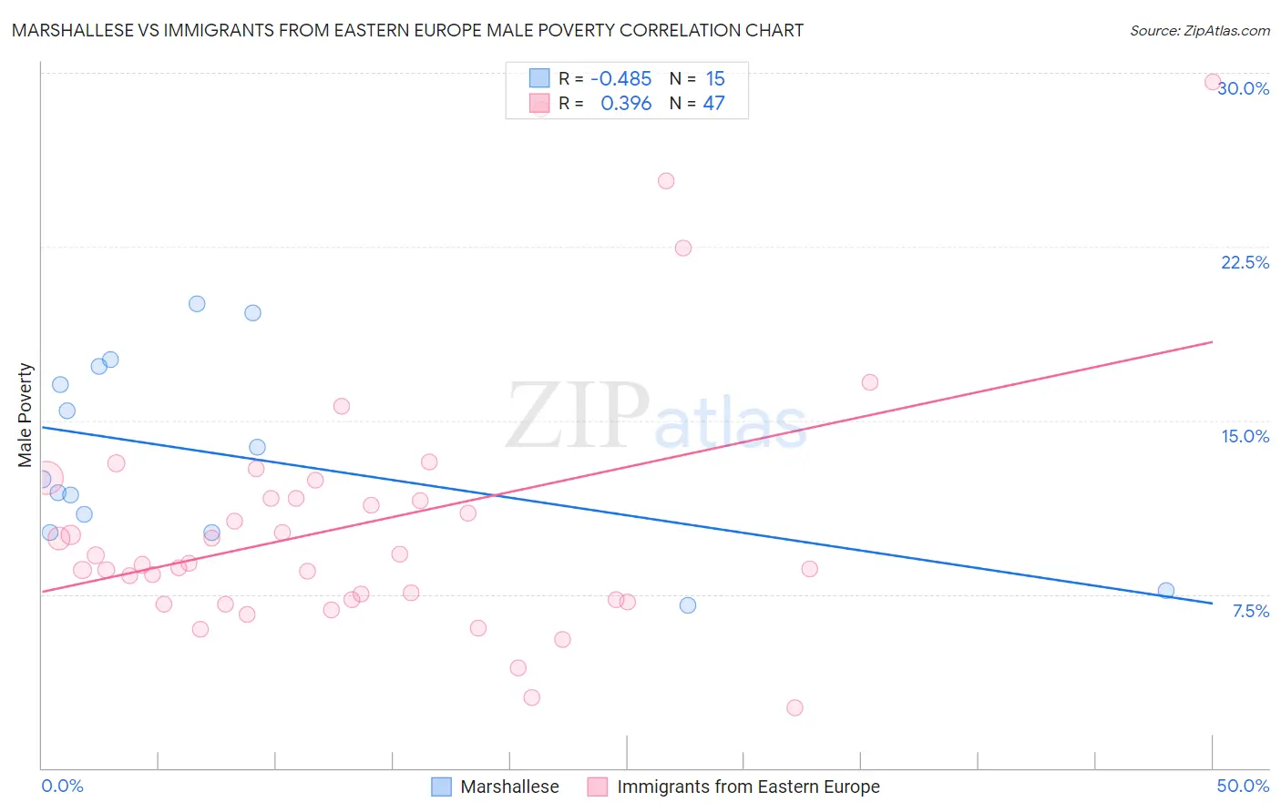 Marshallese vs Immigrants from Eastern Europe Male Poverty