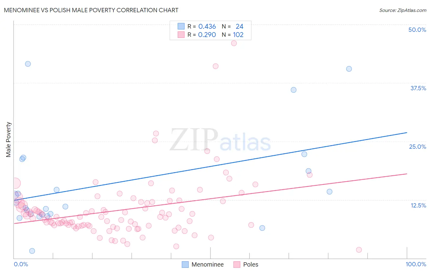 Menominee vs Polish Male Poverty