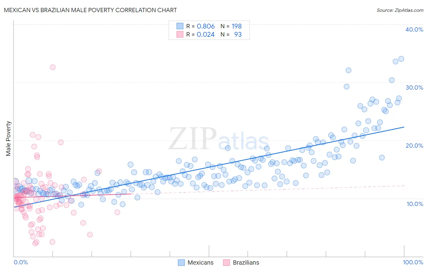 Mexican vs Brazilian Male Poverty