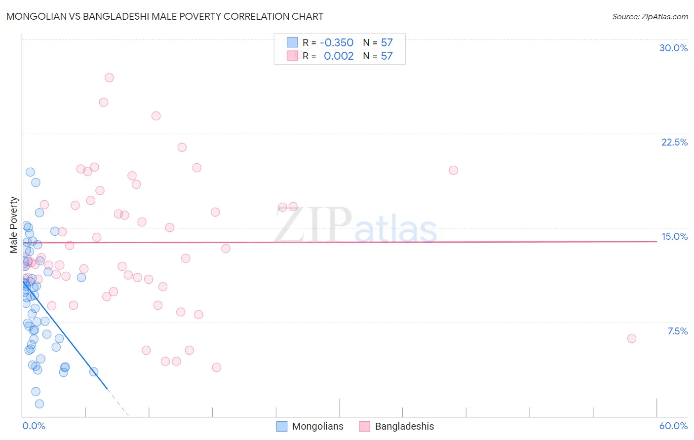 Mongolian vs Bangladeshi Male Poverty