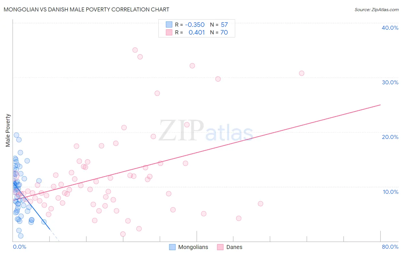 Mongolian vs Danish Male Poverty